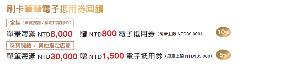 101母親節活動期間刷101聯名卡，全館滿8000送800，珠寶腕表滿30000送1500